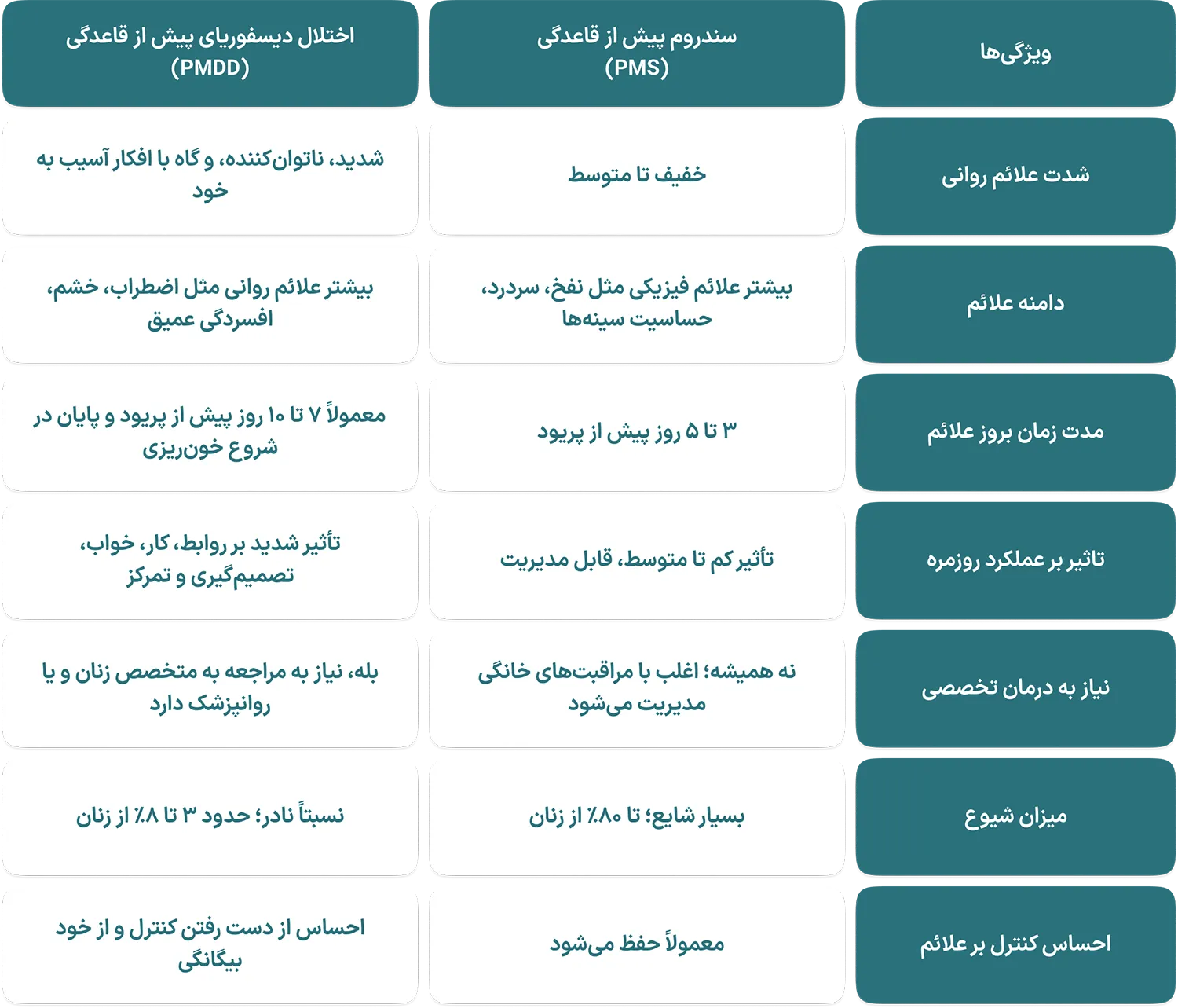 تفاوت PMS و PMDD